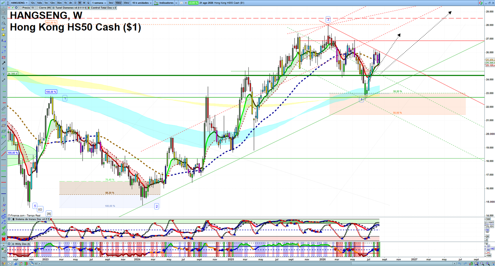 Hang Seng weekly technical analysis chart reviewing price action, trend context and market structure